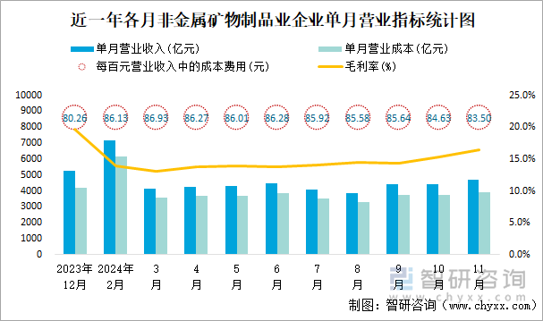 近一年各月非金属矿物制品业企业单月营业指标统计图