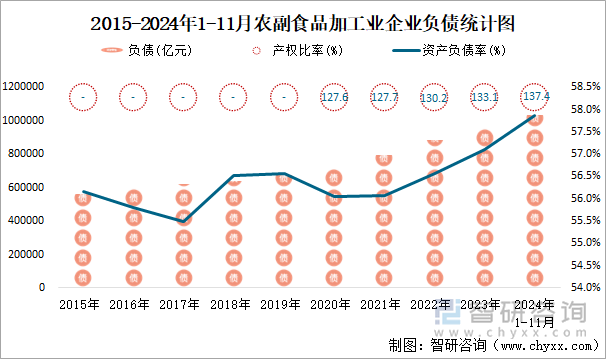 2015-2024年1-11月农副食品加工业企业负债统计图