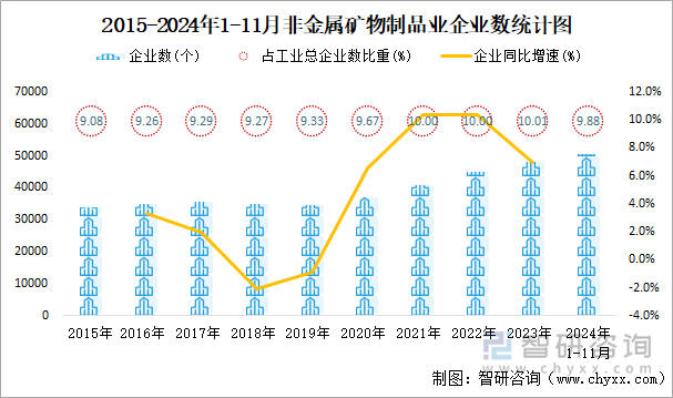 2015-2024年1-11月非金属矿物制品业企业数统计图