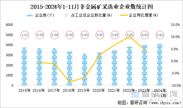 2015-2024年1-11月非金属矿采选业企业数统计图