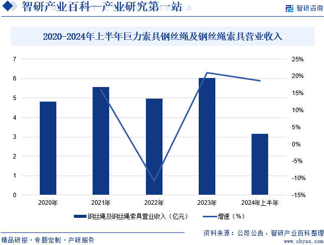 2020-2024年上半年巨力索具钢丝绳及钢丝绳索具营业收入