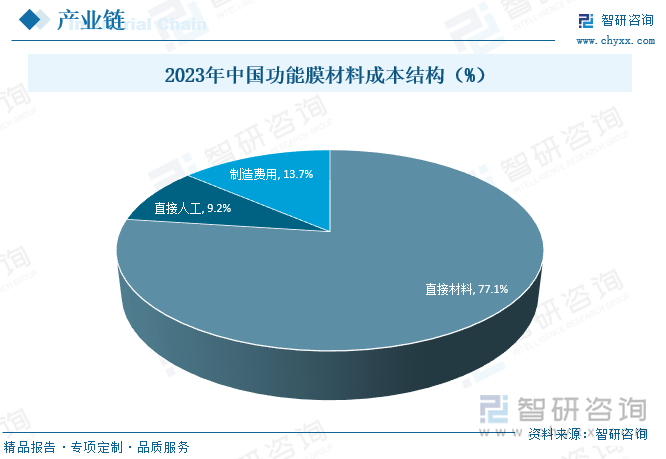 2023年中国功能膜材料成本结构（%）