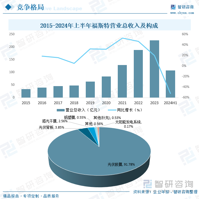 2015-2024年上半年福斯特营业总收入及构成