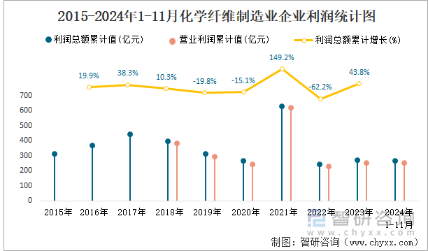 2015-2024年1-11月化学纤维制造业企业利润统计图