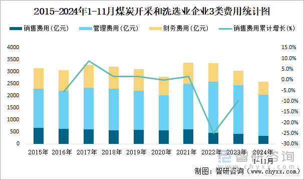 2015-2024年1-11月煤炭开采和洗选业企业3类费用统计图