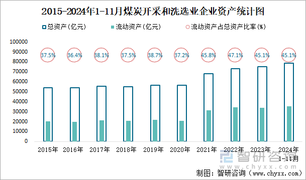 2015-2024年1-11月煤炭开采和洗选业企业资产统计图