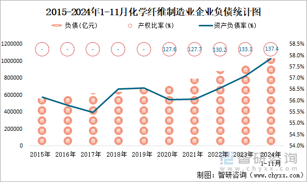 2015-2024年1-11月化学纤维制造业企业负债统计图