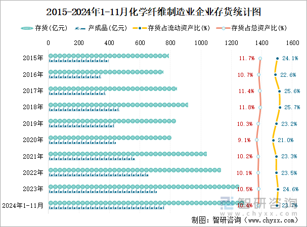 2015-2024年1-11月化学纤维制造业企业存货统计图