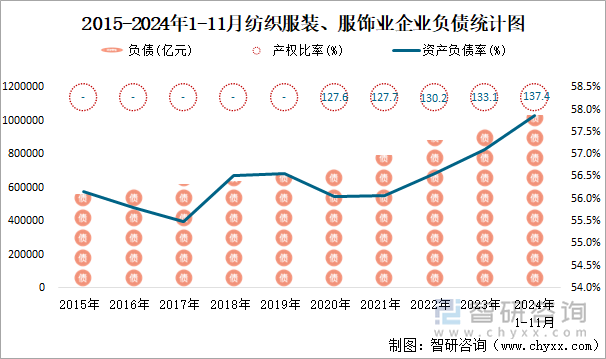 2015-2024年1-11月纺织服装、服饰业企业负债统计图