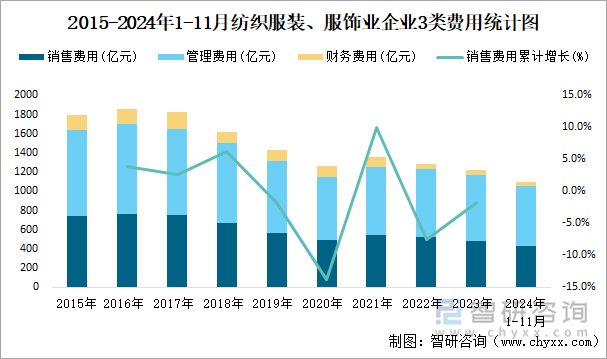 2015-2024年1-11月纺织服装、服饰业企业3类费用统计图