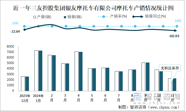 近一年三友控股集团银友摩托车有限公司摩托车产销情况统计图