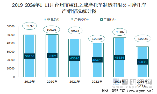 2019-2024年1-11月台州市椒江之威摩托车制造有限公司摩托车产销情况统计图