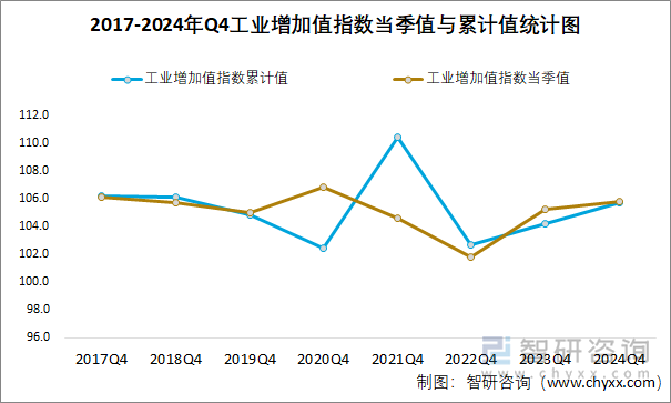 2017-2024年Q4工业增加值指数当季值与累计值统计图