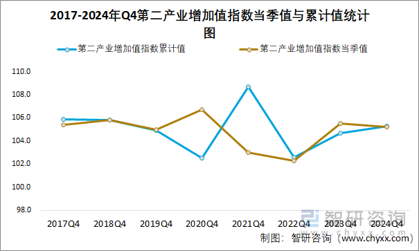 2017-2024年Q4第二产业增加值指数当季值与累计值统计图