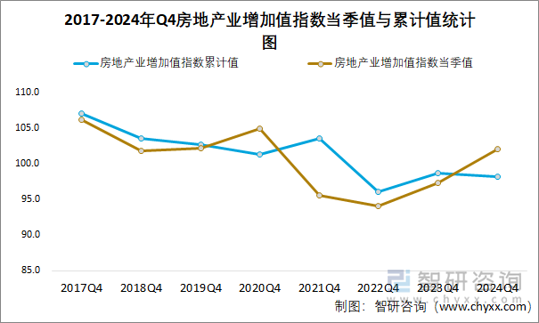 2017-2024年Q4房地产业增加值指数当季值与累计值统计图