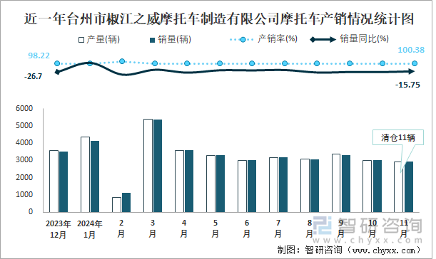 近一年台州市椒江之威摩托车制造有限公司摩托车产销情况统计图