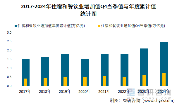 2017-2024年住宿和餐饮业增加值Q4当季值与年度累计值统计图