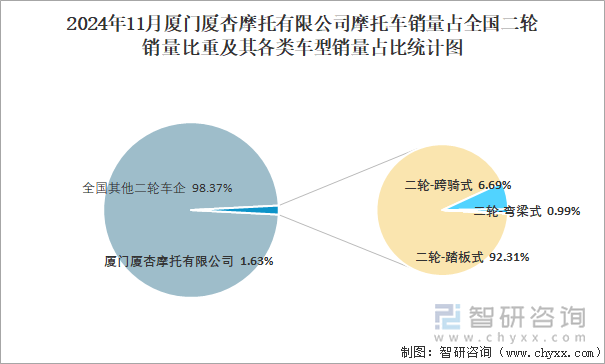 2024年11月厦门厦杏摩托有限公司销量占全国二轮销量比重及其各类车型销量占比统计图