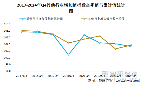 2017-2024年Q4其他行业增加值指数当季值与累计值统计图