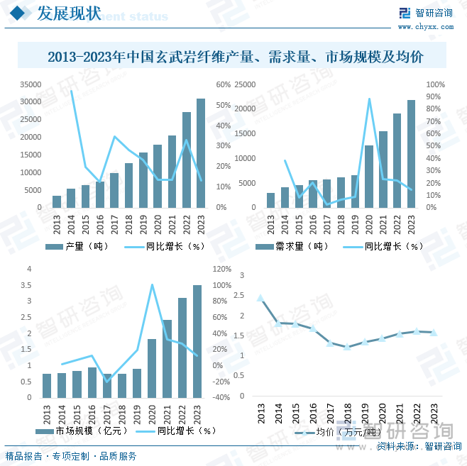 2013-2023年中国玄武岩纤维产量、需求量、市场规模及均价