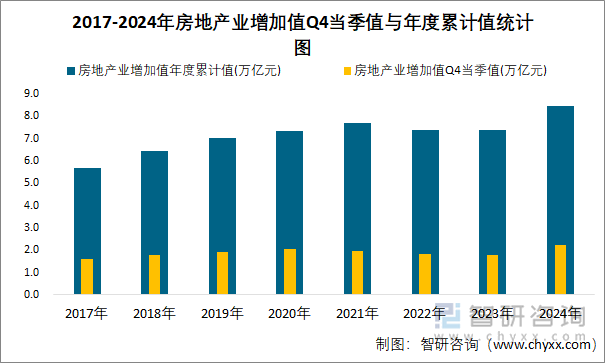 2017-2024年房地产业增加值Q4当季值与年度累计值统计图