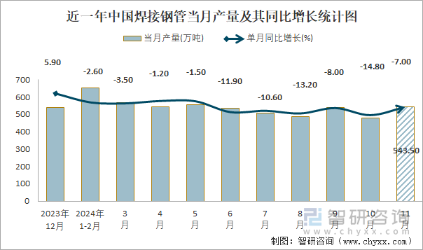 近一年中国焊接钢管当月产量及其同比增长统计图