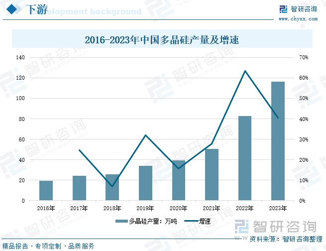 2016-2023年中国多晶硅产量及增速