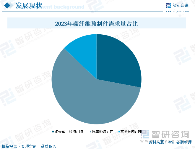 2023年碳纤维预制件需求量占比