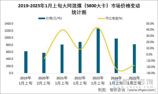 2019-2025年1月上旬大同混煤（5800大卡）市场价格变动统计图