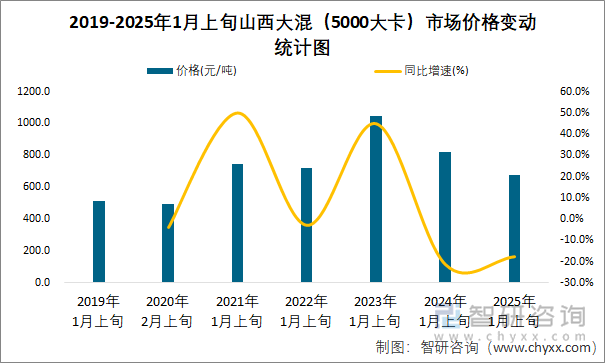 2019-2025年1月上旬山西大混（5000大卡）市场价格变动统计图