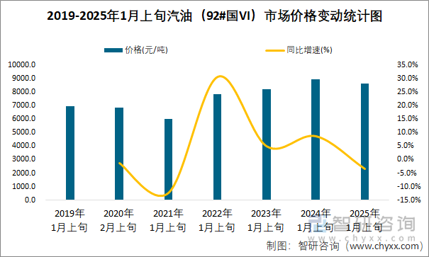 2019-2025年1月上旬汽油（92#国VI）市场价格变动统计图