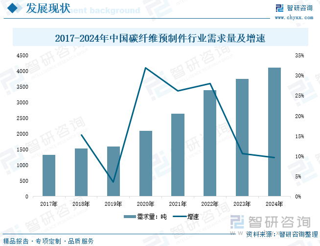 2017-2024年中国碳纤维预制件行业需求量及增速