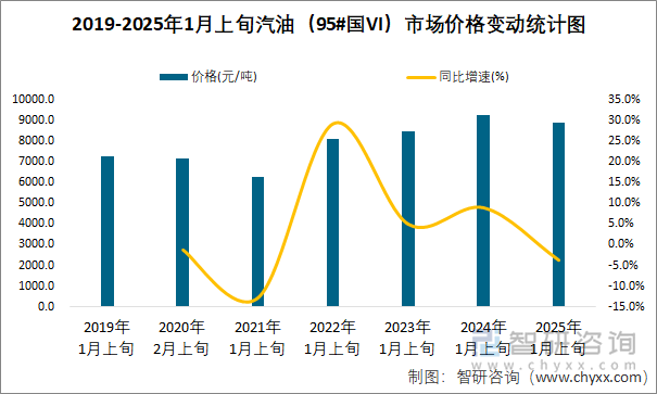 2019-2025年1月上旬汽油（95#国VI）市场价格变动统计图