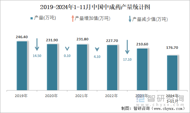 2019-2024年1-11月中国中成药产量统计图