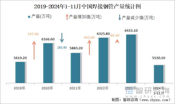 2019-2024年1-11月中国焊接钢管产量统计图