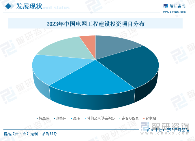 2023年中国电网工程建设投资项目分布