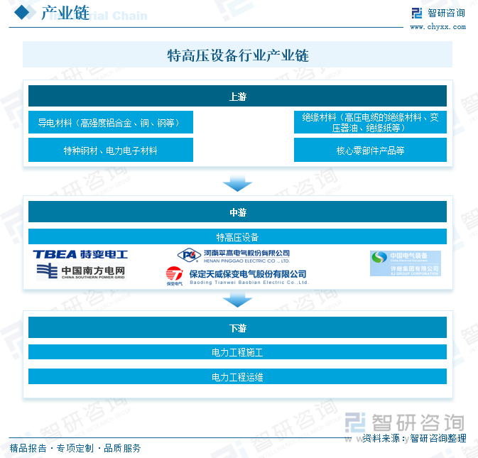 特高压设备行业产业链