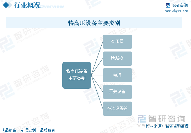 特高压设备主要类别