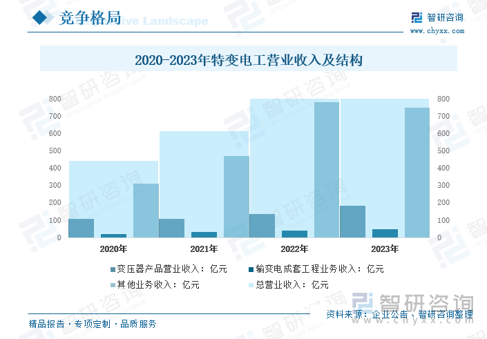 2020-2023年特变电工营业收入及结构