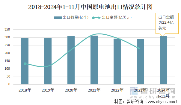 2018-2024年1-11月中国原电池出口情况统计图