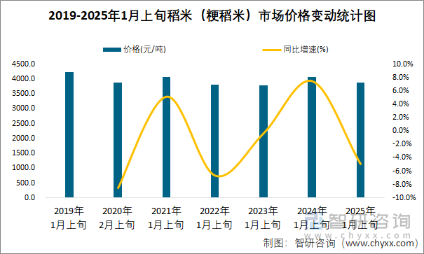 2019-2025年1月上旬稻米（粳稻米）市场价格变动统计图