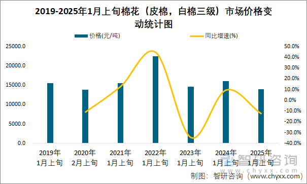 2019-2025年1月上旬棉花（皮棉，白棉三级）市场价格变动统计图