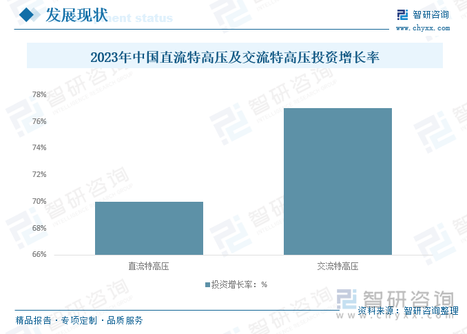 2023年中国直流特高压及交流特高压投资增长率