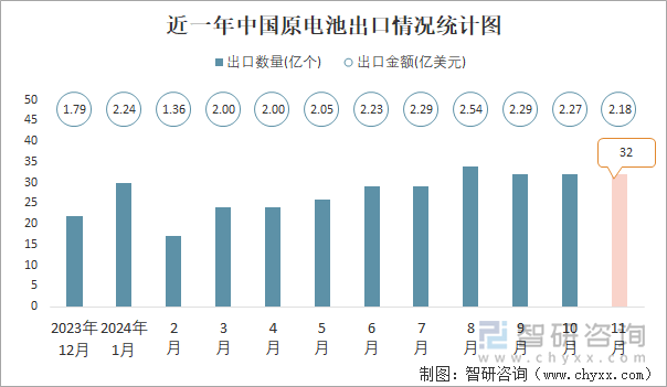 近一年中国原电池出口情况统计图