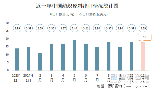 近一年中国纺织原料出口情况统计图