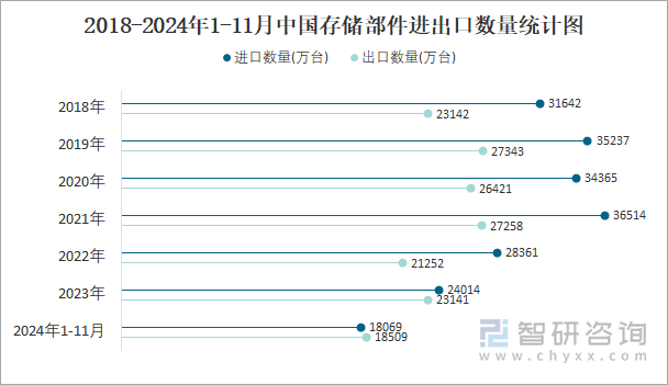 2018-2024年1-11月中国存储部件进出口数量统计图