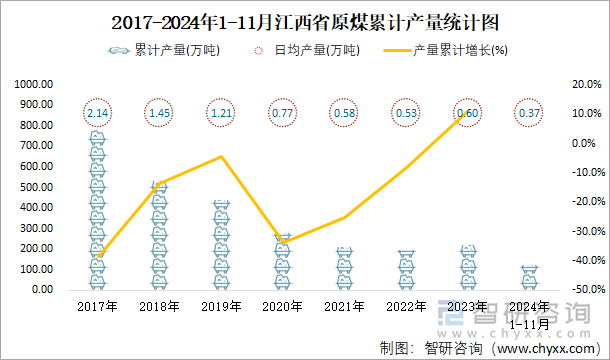 2017-2024年1-11月江西省原煤累计产量统计图