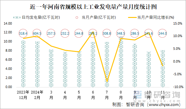 近一年河南省规模以上工业发电量产量月度统计图