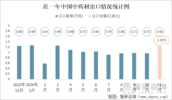 近一年中国中药材出口情况统计图