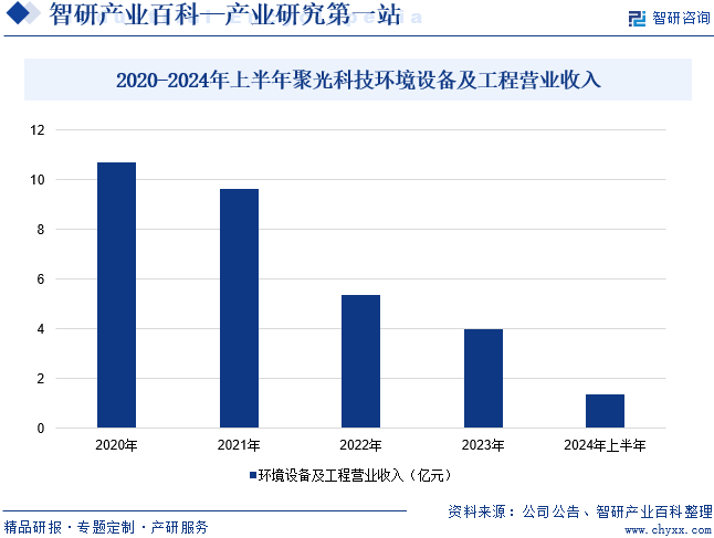 2020-2024年上半年聚光科技环境设备及工程营业收入